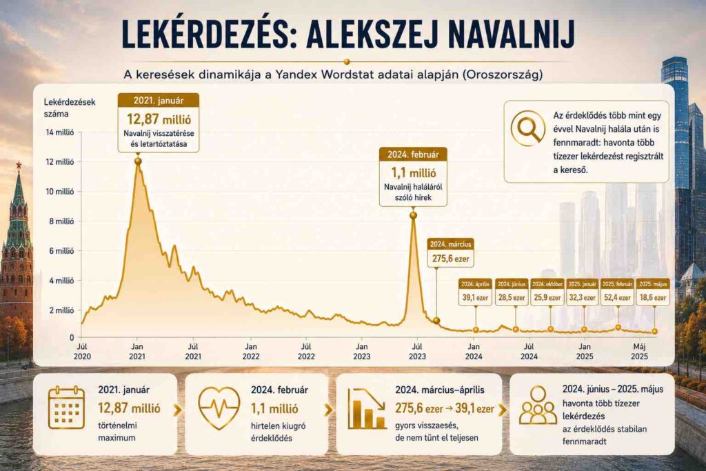 Alekszej Navalnijhoz kapcsolódó keresések dinamikája