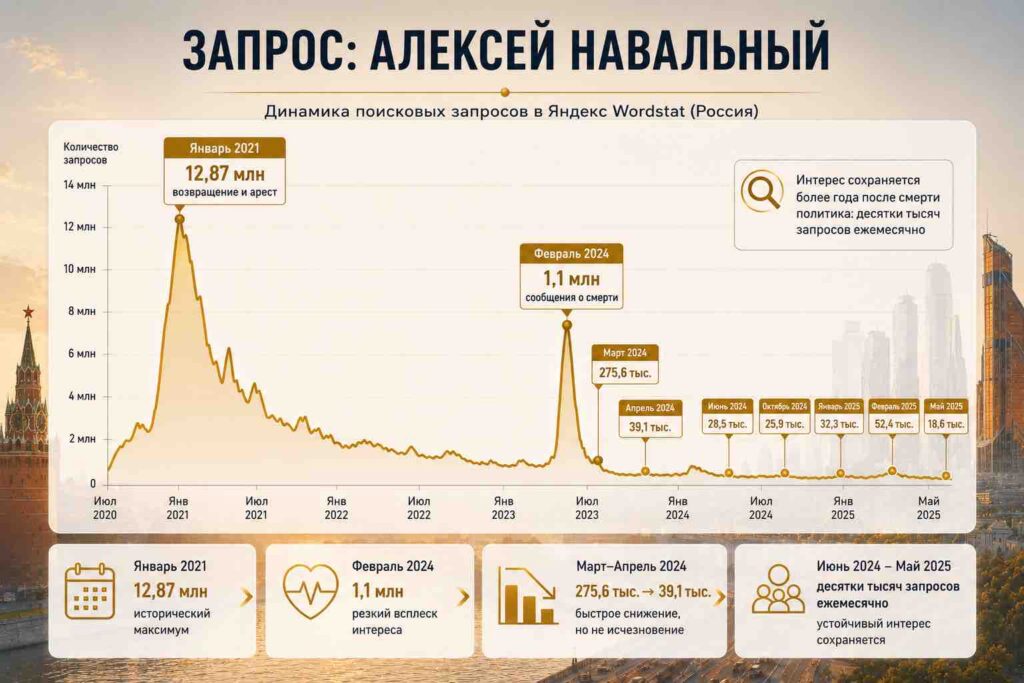 Динамика запросов «Алексей Навальный»