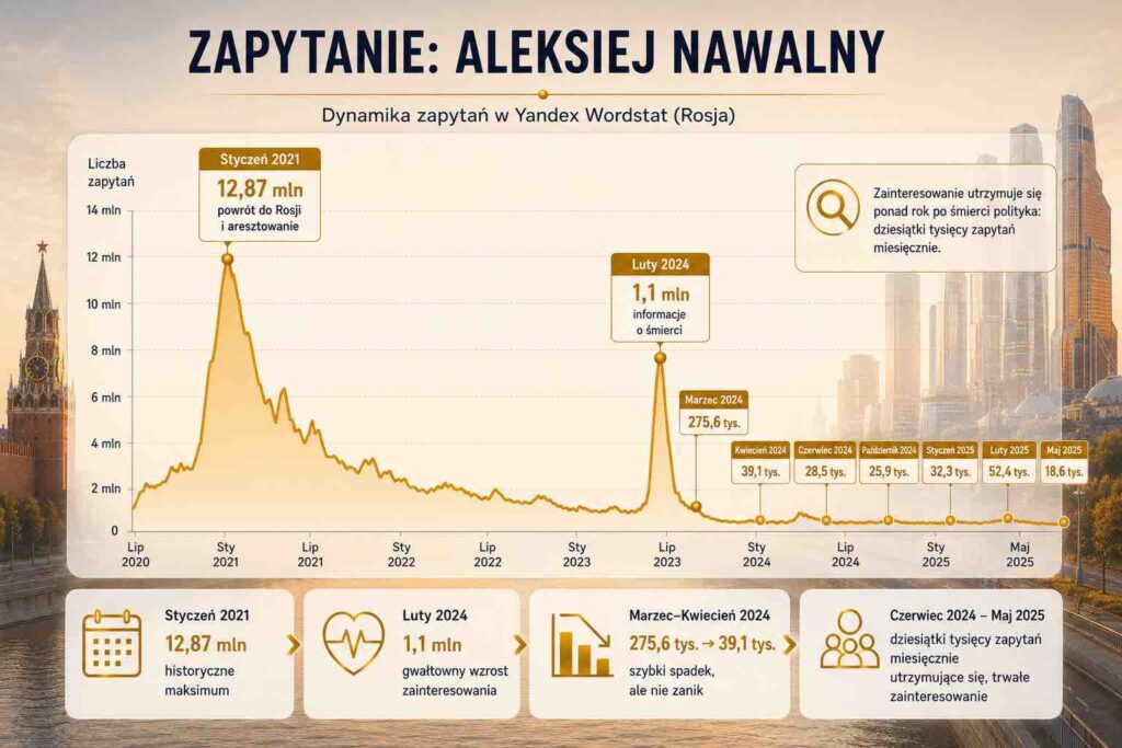 Dynamika zapytań „Aleksiej Nawalny”