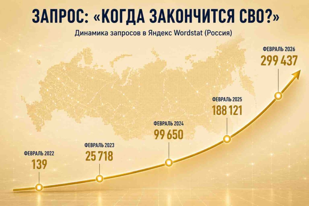 Динамика запросов: "Когда закончится СВО"