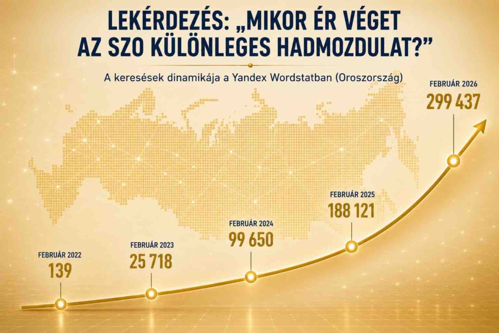 A „Mikor ér véget a különleges katonai művelet?” keresések alakulása.